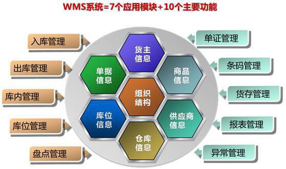上海WMS仓储管理系统